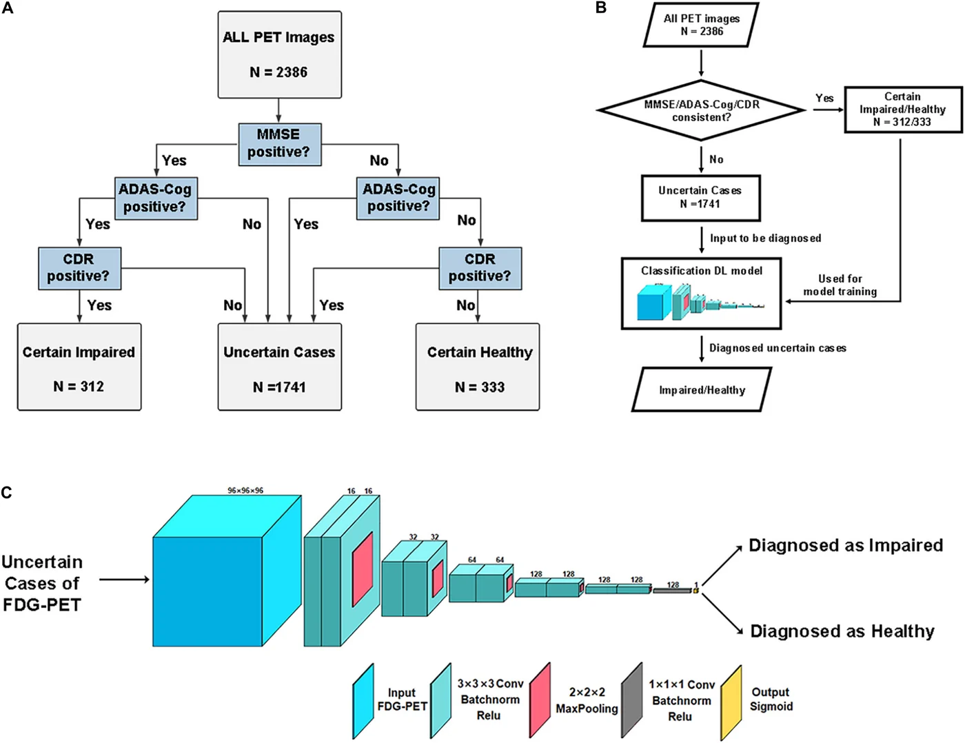 Study design figure: Deep learning on FDG-PET for uncertain Alzheimer&rsquo;s cases