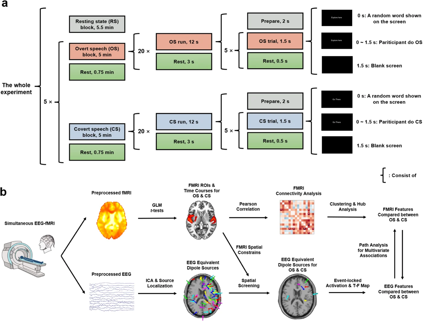 Study design figure: Covert vs overt speech in simultaneous EEG-fMRI