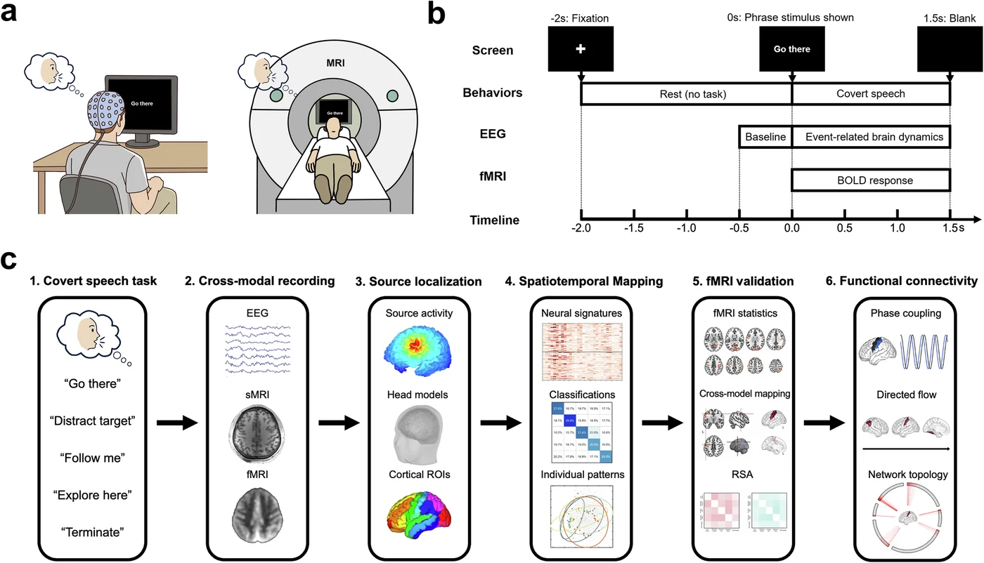 Study design figure: Spatiotemporal encoding of covert speech